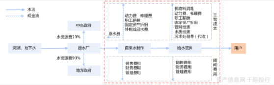 水務(wù)行業(yè)價值分析(圖10)