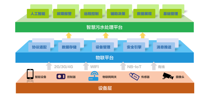 水處理行業(yè)現(xiàn)狀 為什么說智慧水利是水處理發(fā)展的未來趨勢？(圖1)