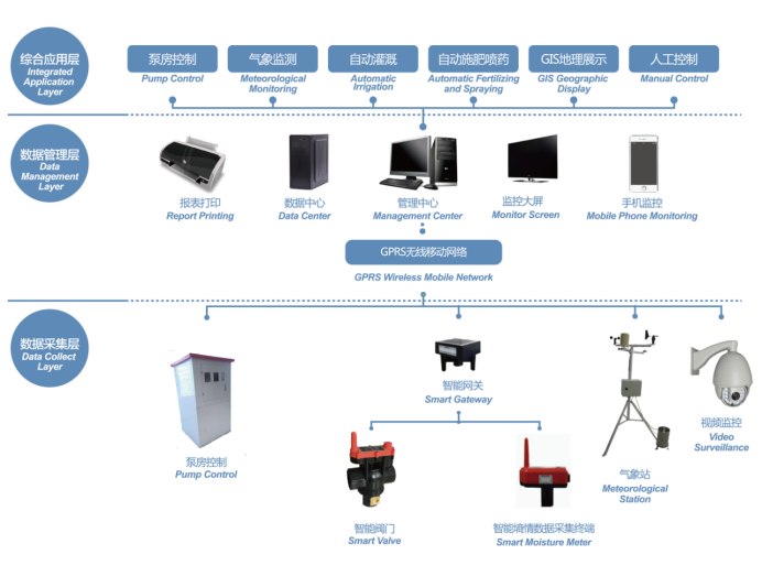 智慧灌溉控制系統(tǒng) 促進(jìn)農(nóng)業(yè)智慧化現(xiàn)代化