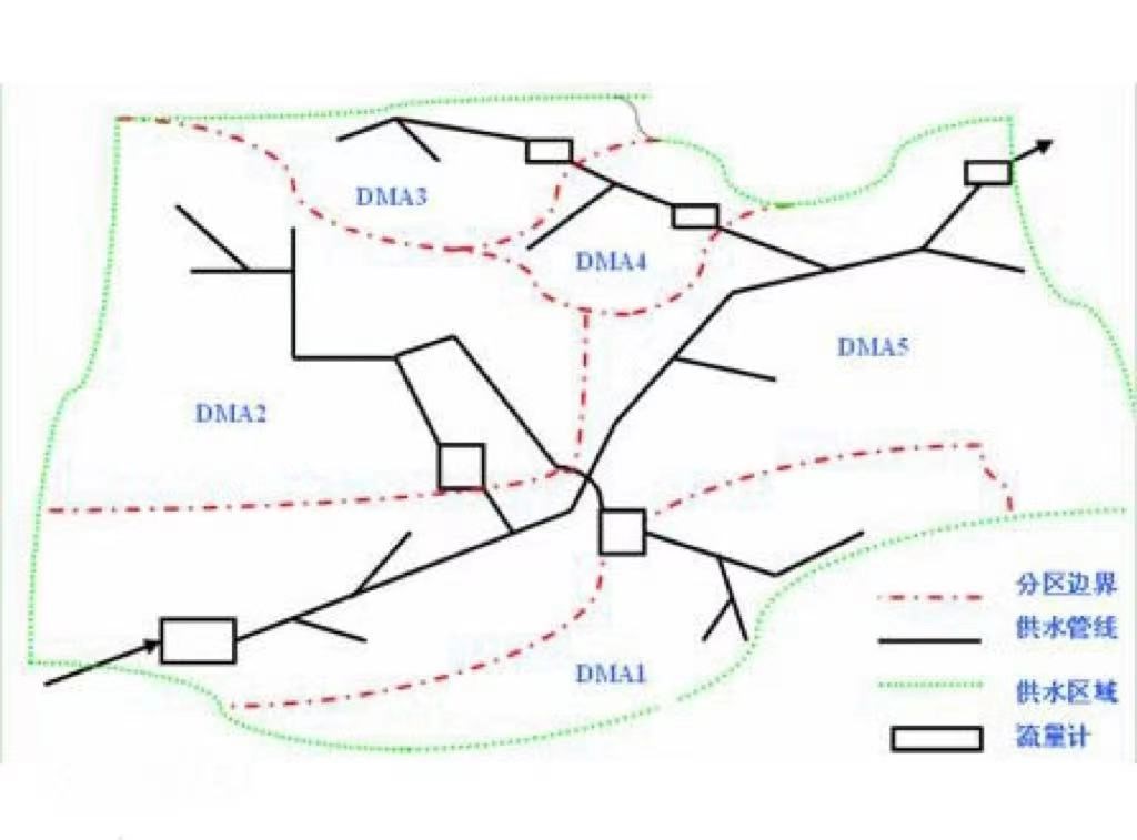 什么是管網(wǎng)DMA分區(qū)計量，DMA分區(qū)計量有什么好處(圖2)