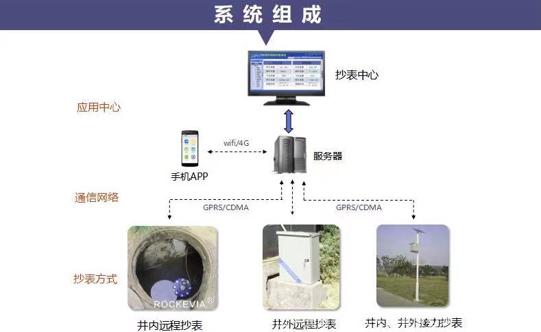 智能水表遠程抄表系統是怎樣遠程監(jiān)控的(圖2)